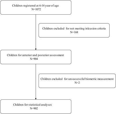 Ocular biometric parameters of mild hyperopia to mild myopia children aged 6–14 years from Wenzhou optometry center: A cross-sectional study